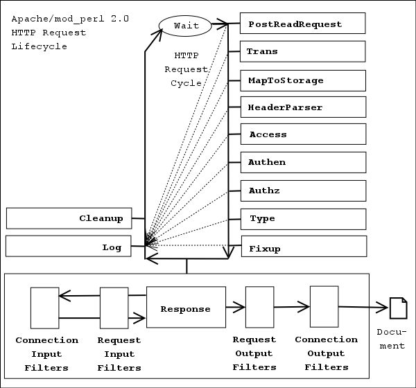 HTTP Request Cycle Phases