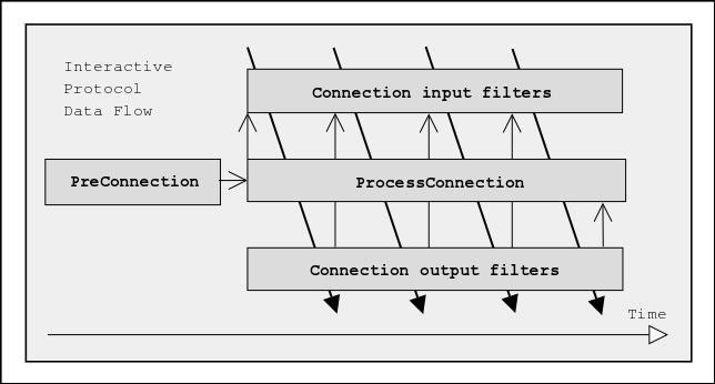 connection cycle timing