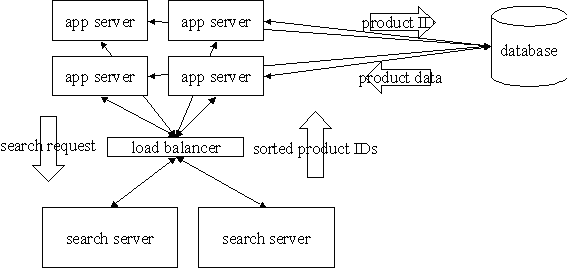 Search server layout
